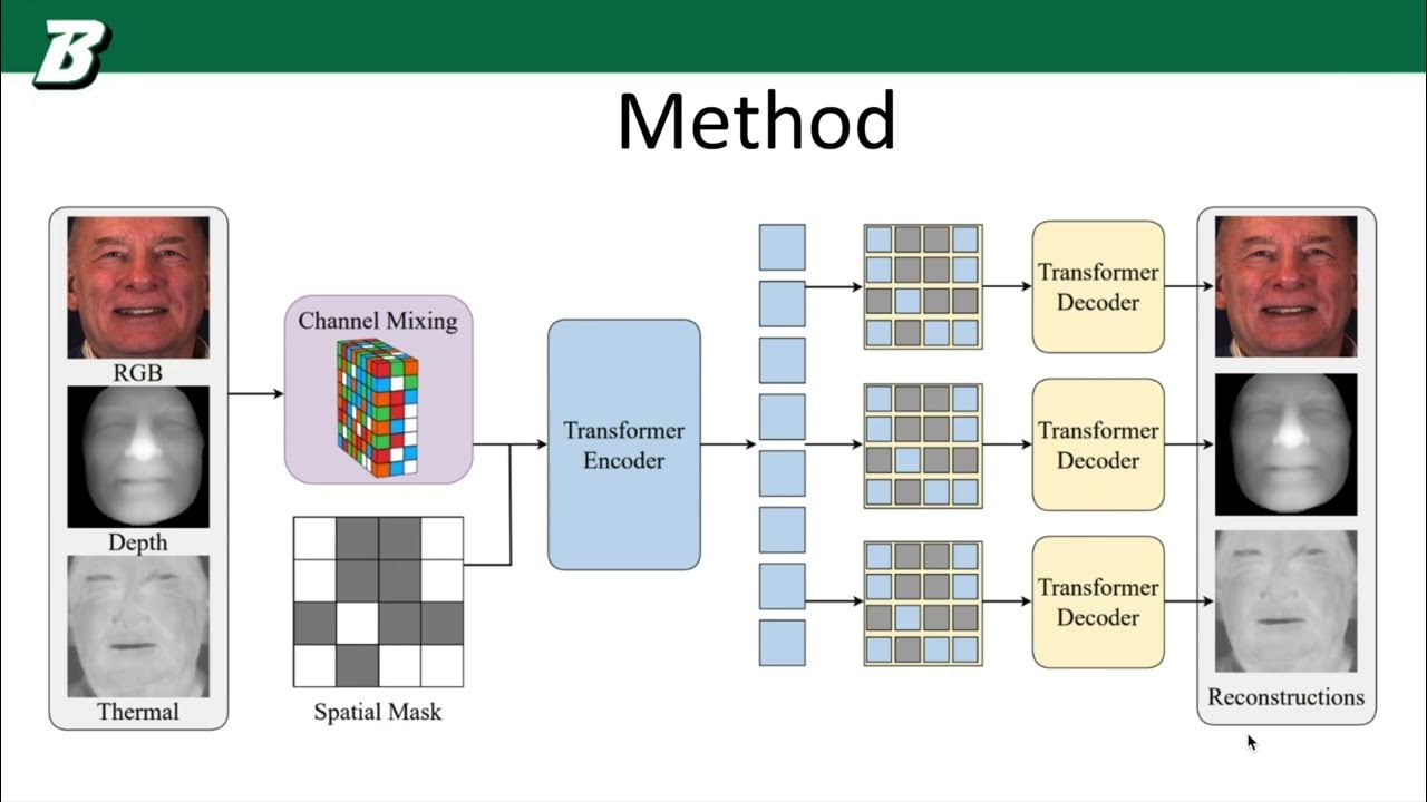 Multimodal Channel-Mixing: Channel and Spatial Masked AutoEncoder on ...