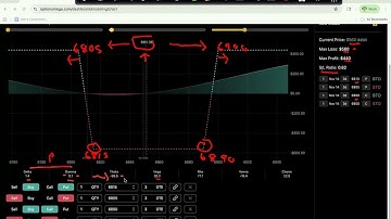 Reverse Iron Condors When You Expect A Price Move