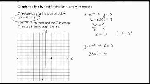 Graphing a line by first finding its x- and y- intercepts