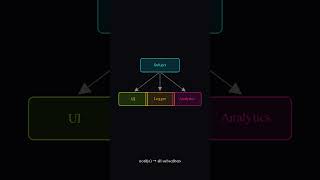 Observer Pattern in 30 Seconds #Shorts