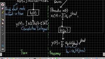 Continuous-Time Fourier Transform Overview