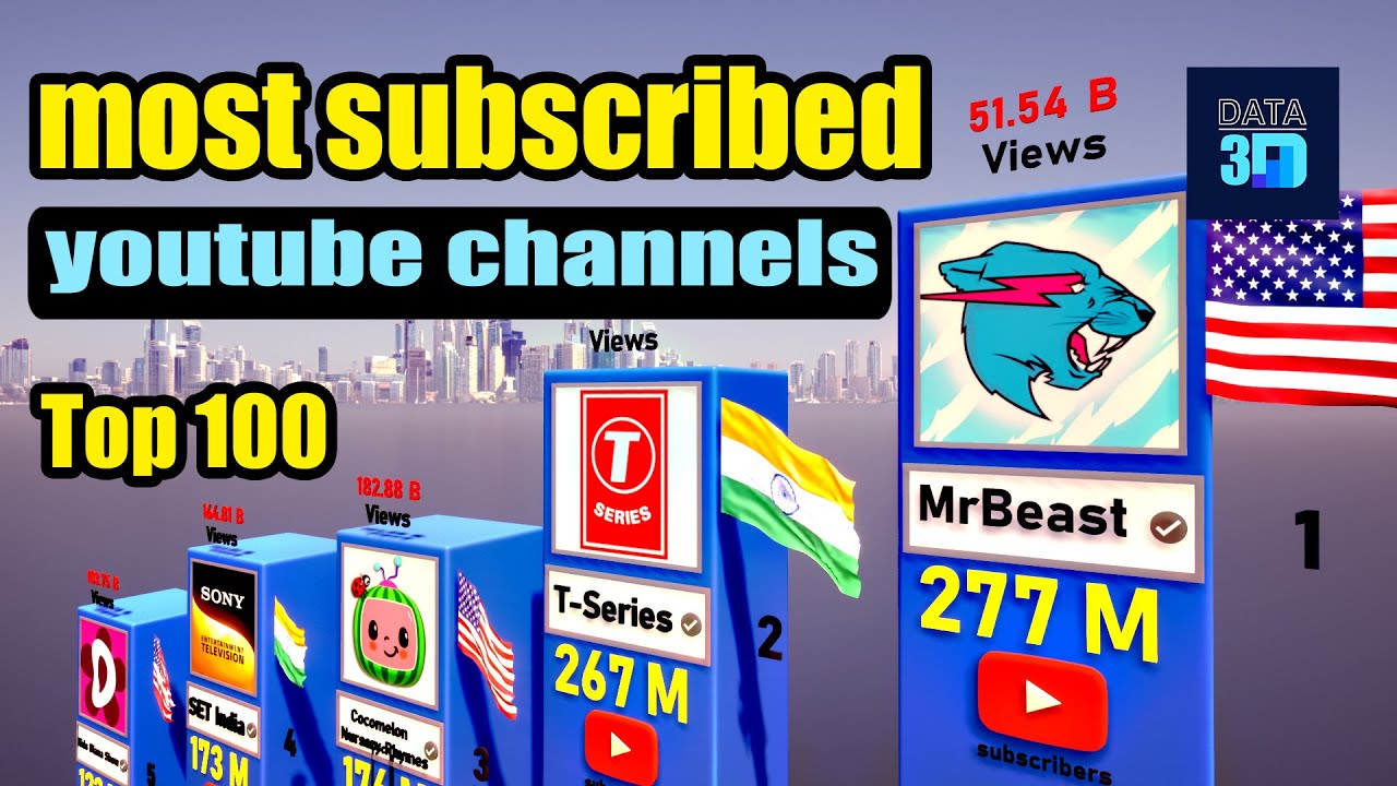 most subscribed youtube channels 2024 | Top 100 YouTubers sorted by Subscribers 2024 - YouTube