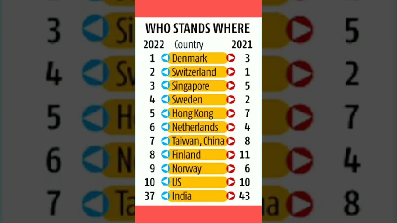 IMD's World Competitiveness Index 2022.