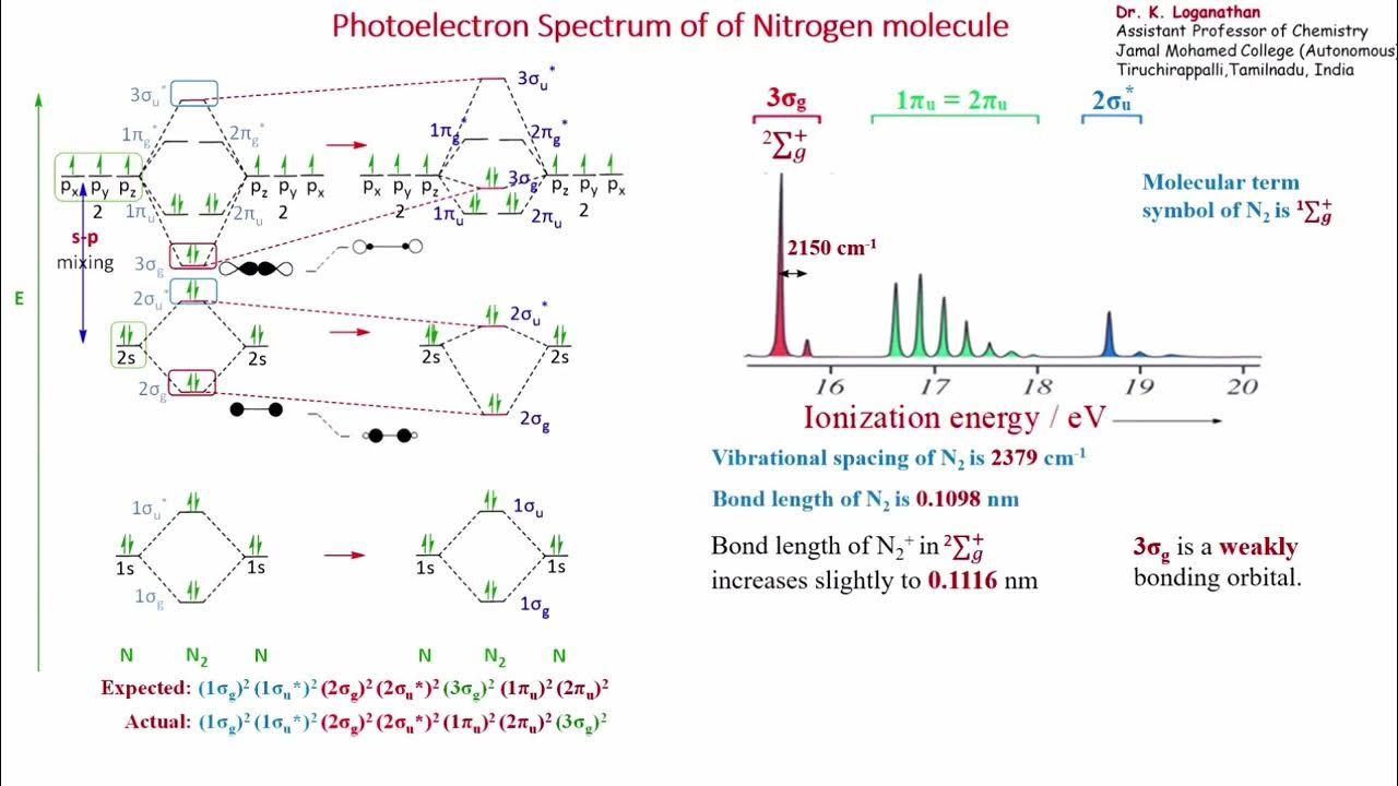 Photoelectron spectrum of nitrogen molecule YouTube