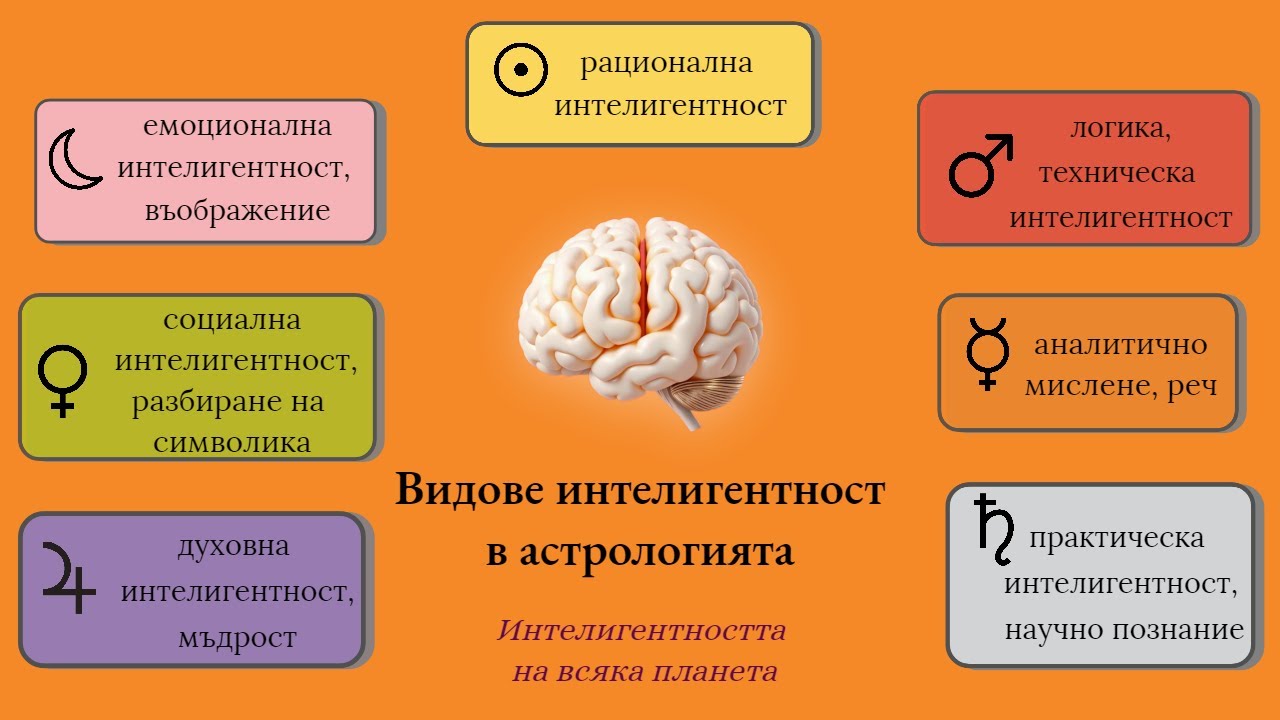 ✨ Видове интелигентност в астрологията ✨💡