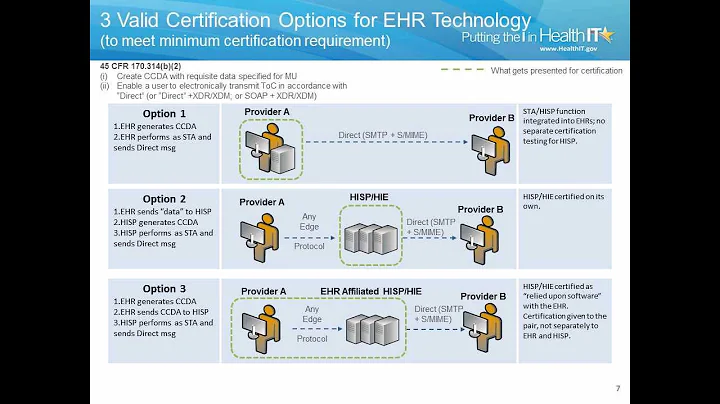 Meaningful Use Education Module:Transitions of Care