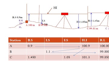 Levelling-Height of collimination method