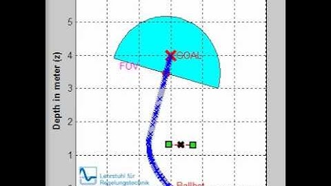 Obstacle avoidance in a simple scenario using "Follow the Gap Method"