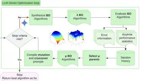 A LLM Evolutionary Algorithm for Automatically Generating Bayesian Optimization Algorithms