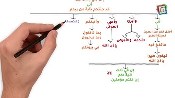 (13) حفظ الآيات 48 حتى 51 سورة آل عمران بالخرائط الذهنية والروابط العقلية مع الجرافيك ديزاين 