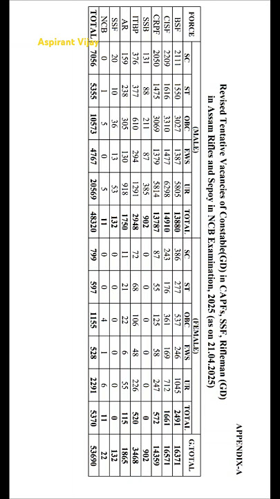 🎯 53690 Vacancy 🎉 SSC GD 2025 #sscgd2025reaults #aspirantvijay #sscgd2025 #sscgdcutoff