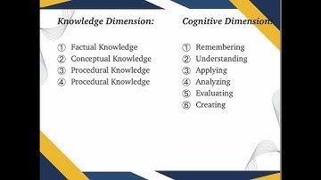 The revised blooms taxonomy with two dimension of cognitive domain by Krathwohl, 2002
