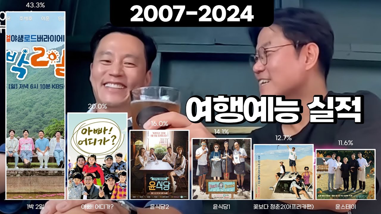 1018 여행예능 실적 순위(2007-2024) | 서진이네,1박2일,아빠어디가,윤식당,꽃보다청춘,윤스테이,꽃보다누나,꽃보다할배,신서유기,태어난김에세계일주