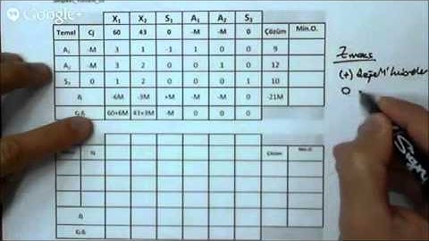 Yöneylem Yol Yardımı - Simpleks Yöntem (Maksimizasyon)