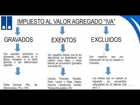 evaporación Casa Hablar QUE ES EL IVA - DEFINICIÓN, NORMATIVIDAD, TARIFAS, CALCULO. - YouTube