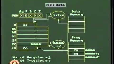 Data Transfer & Arithmetic Group of Instruction for 8085A Lesson 61