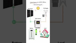 Solar System Hybrid Solar Panel Working Process 
