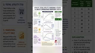 Diminishing Marginal Utility#class11 #class12 #ugcnetcommerce #commerce #economics #microeconomics