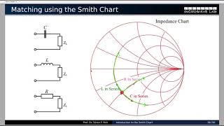 Lecture07: Impedance Matching with the Smith Chart