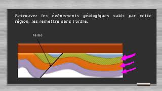 différence entre la datation relative et la datation radioactive