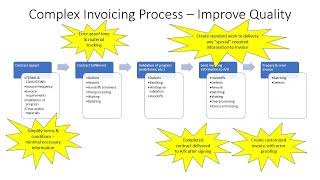 Improving Complex Invoicing