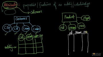 Introduction to ER diagrams| Entity Relationship (ER) Models & Diagrams | DBMS Part-6 |APPLIEDROOTS