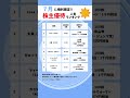【7月株主優待】人気ランキング #株式投資 #最新情報 #株主優待 #おすすめ銘柄 #優待銘柄 #nisa #積立投資 #勉強 #QUOカード #Casa #モロゾフ #丸善 #高配当株