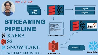 Streaming Data Pipeline with Kafka | Producer Consumer | Schema Registry  | Day 2 of 100