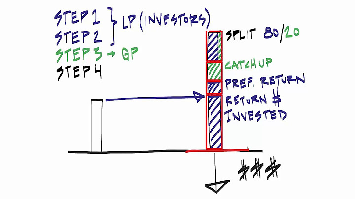Distribution Waterfall - Whiteboard Visual Overview - Part 1 of 5 - 天天要闻