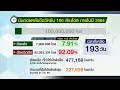 อีก 193 วัน! นับถอยหลังฉีดวัคซีนโควิด 100 ล้านโดสในสิ้นปี 64 ล่าสุดฉีดแล้ว 7,906,696 โดส (7.91%)