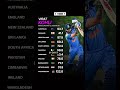 King 👑 Kohli Average Against all team #shorts#cricket#indvsafg#odi