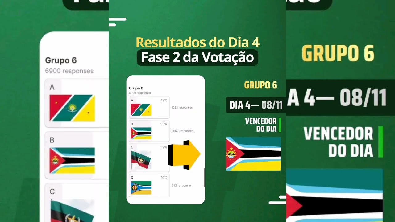 𝐑𝐄𝐒𝐔𝐋𝐓𝐀𝐃𝐎𝐒 𝐃𝐎 𝐃𝐈𝐀 𝟒 :𝐅𝐀𝐒𝐄 𝟐 𝐃𝐀 𝐕𝐎𝐓𝐀𝐂̧𝐀̃𝐎 PÚBLICA PELA NOVA BANDEIRA DE MOÇAMBIQUE 