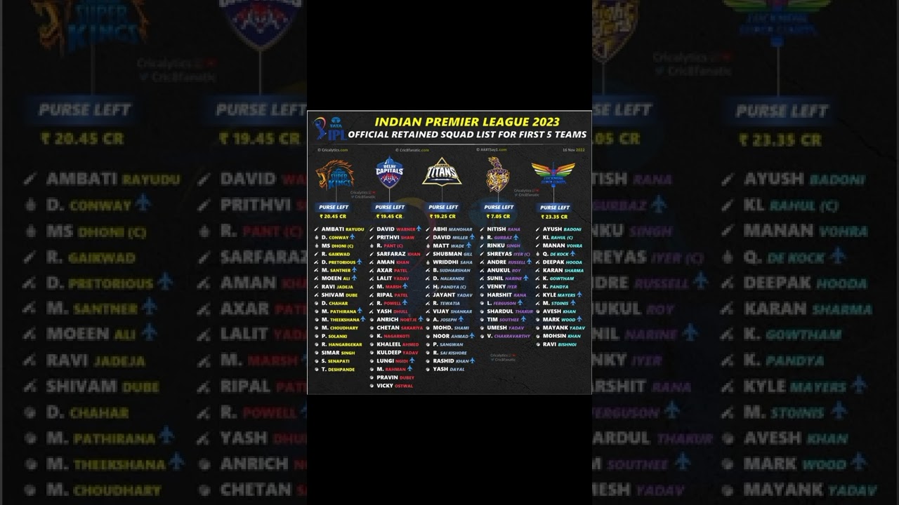 IPL 2023 : Returnsion List | Release Players | Retained Players  Cricket News 