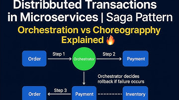 Saga Pattern in Microservices Explained | Orchestration vs Choreography | Distributed Transactions 🔥
