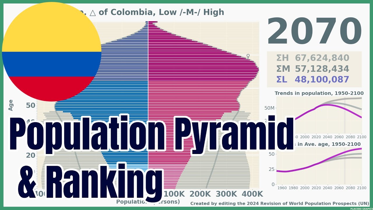 [🇨🇴Colombia] Population Pyramid & Ranking (1950-2100) 