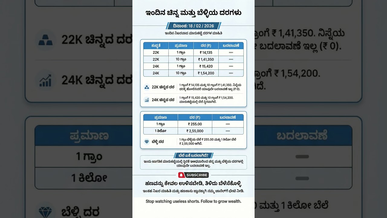 Gold price in Karnataka | ಇಂದಿನ ಚಿನ್ನದ ಬೆಲೆ | Today Gold rate in India | Gold rate in kannada Gold