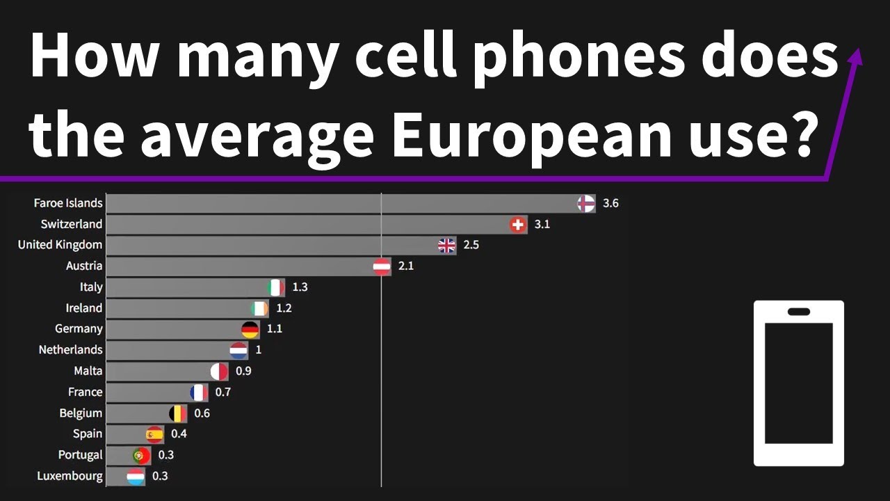 Number of mobile phones in European countries [1985 - 2020]