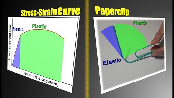 Explaining the Stress-Strain Curve with a Paperclip