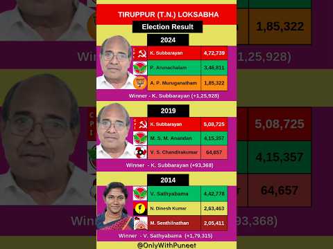 Tiruppur (Tamil Nadu) Loksabha Election Result | #cpim #dmk #aidmk #pmk #vck #tiruppur #election