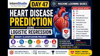 Day 47: Heart Disease Prediction using Logistic Regression | Machine Learning Classification Project