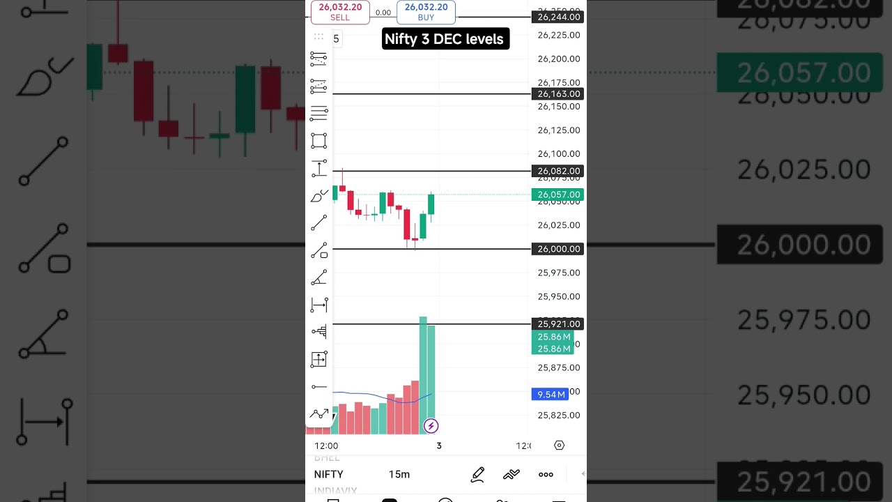 Nifty 3 DEC prediction Levels 