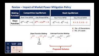 Equilibrium Analysis of Electricity Markets