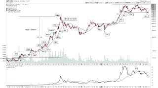 Bitcoin and Ethereum – Stage Analysis on Multiple Timeframes – 5 june 2022