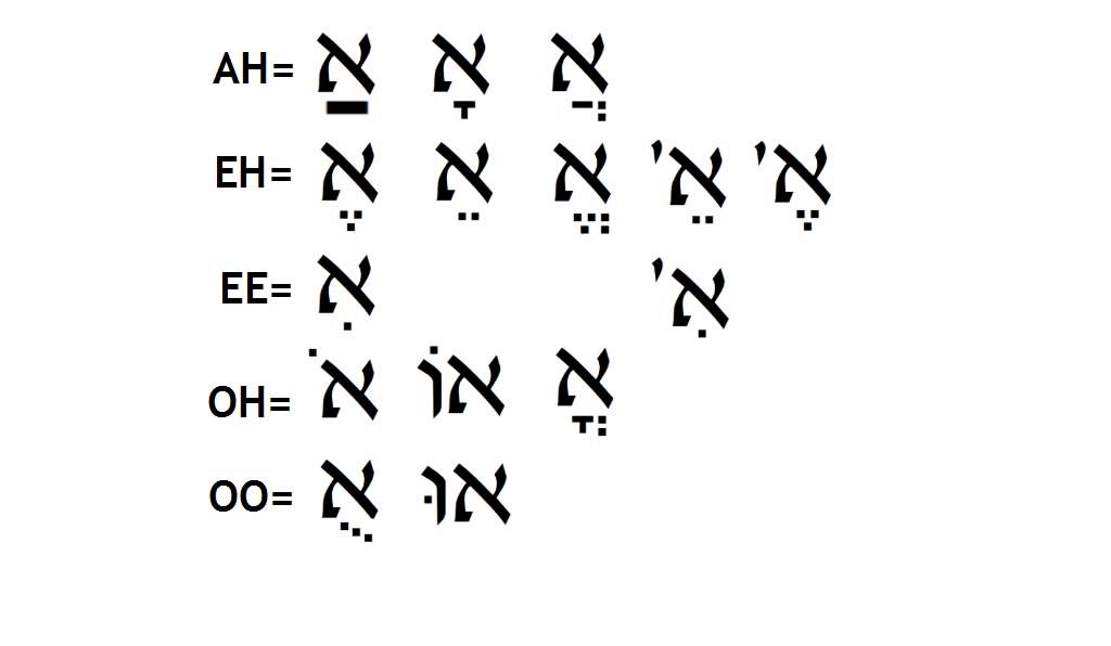 hebrew alphabet vowels