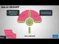 PPT: When, What &amp; How to Delegate #ppt #powerpointpresentation #powerpoint #presentationdesign