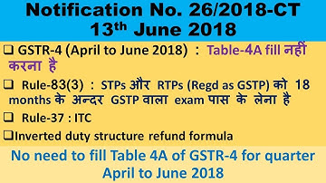 Notification 26/208, Table 4A of GSTR 4 shall not be furnished, inverted duty structure, Rule 83(3)