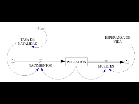CARLOS ABAD MODELO 1 EJEMPLO DE POBLACIÓN SIMULACIÓN EN VENSIM - YouTube
