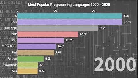 Zoomin Stats: Most Popular Programming Languages || 1990 - 2020 || Most Popular Coding Languages