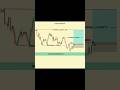 15 M tf #trading