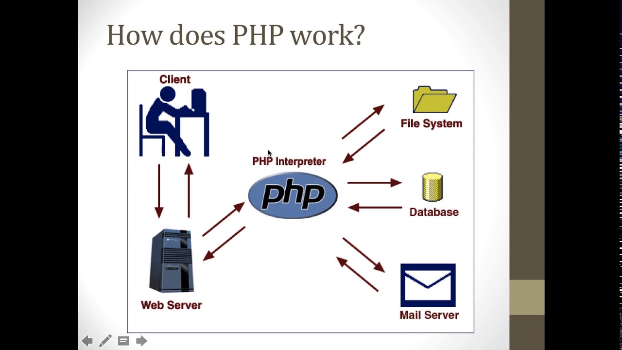 Video 13 Introduction to PhP - YouTube